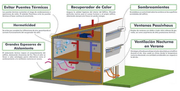 Cómo se certifica una Passivhaus, paso a paso